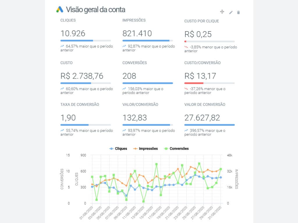 Resultado real: R$ 27.627,82 em conversões com R$ 2.738,76 investidos em Google Ads