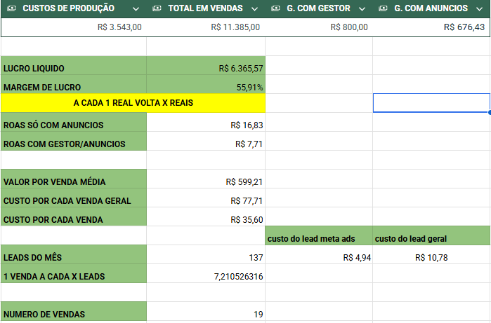 Resultado real de tráfego pago: R$ 11.385 em vendas com R$ 676 investidos em 20 dias, ROAS de 16,83x para a LUMIERE Art & Design